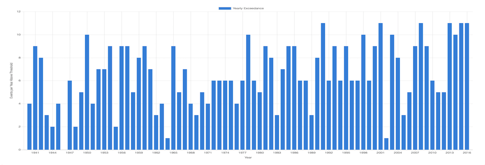 historical weather thresholds image
