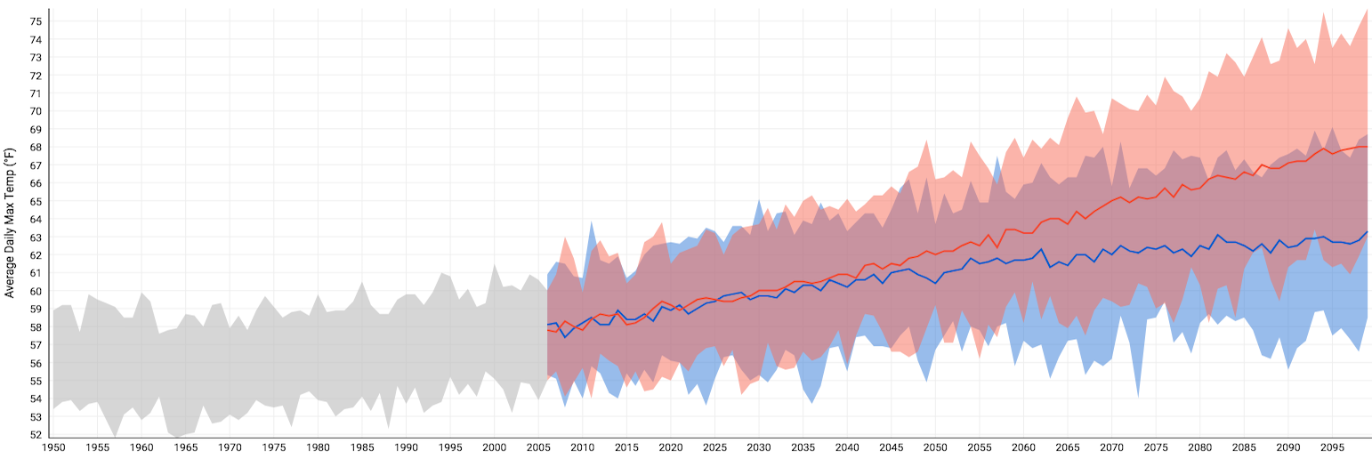 example climate chart
